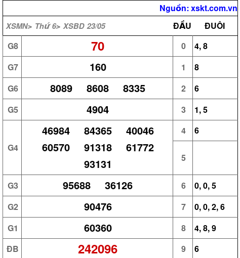 Kết quả XSBD ngày 23-5-2025