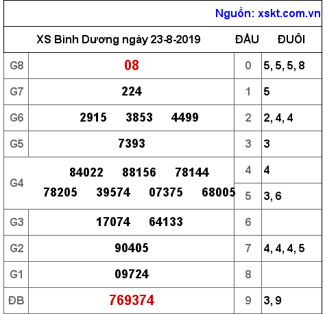 XSBD ngày 23-8-2019 XSBD ngày 23-8-2019