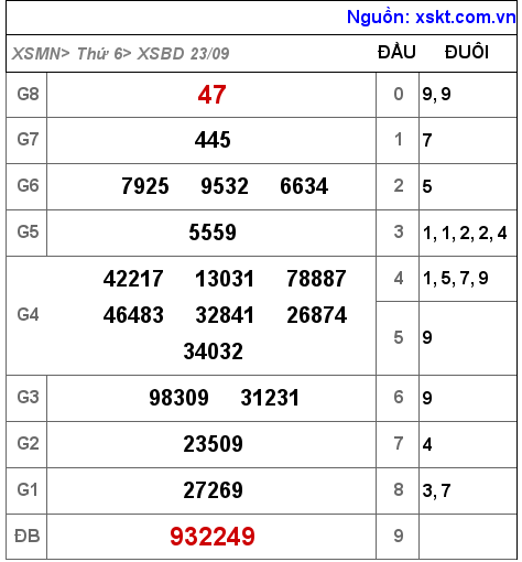XSBD ngày 23-9-2022 XSBD ngày 23-9-2022