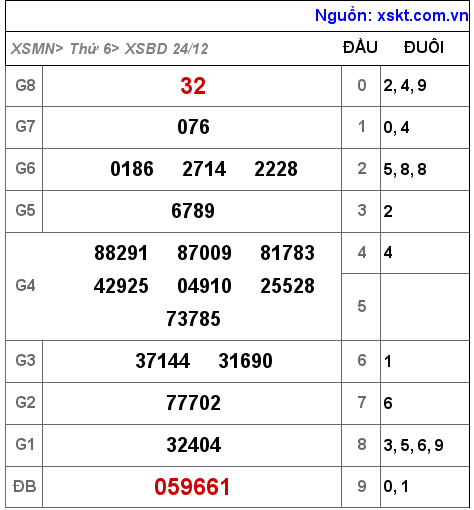 XSBD ngày 24-12-2021