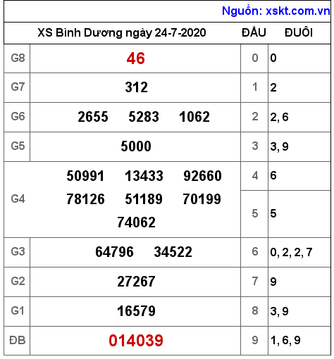 XSBD ngày 24-7-2020 XSBD ngày 24-7-2020