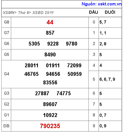 XSBD ngày 25-11-2022