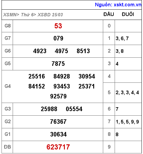 XSBD ngày 25-3-2022 XSBD ngày 25-3-2022