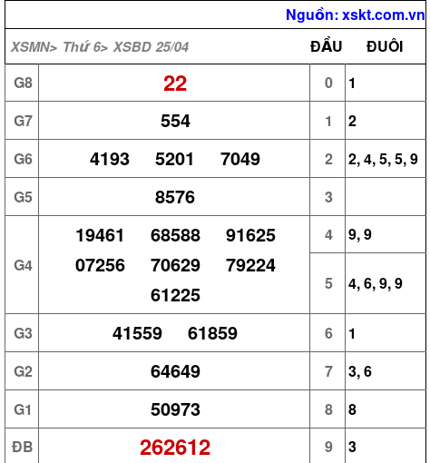 XSBD ngày 25-4-2025