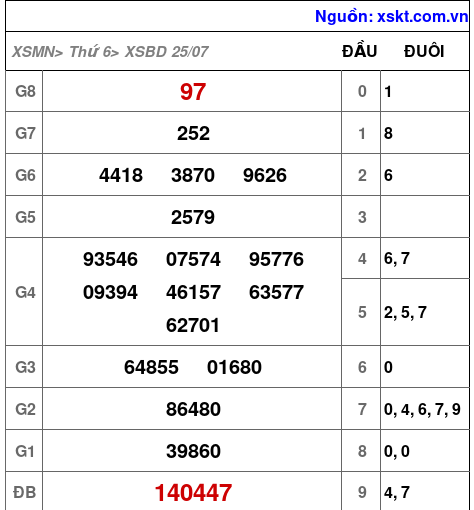 XSBD ngày 25-7-2025