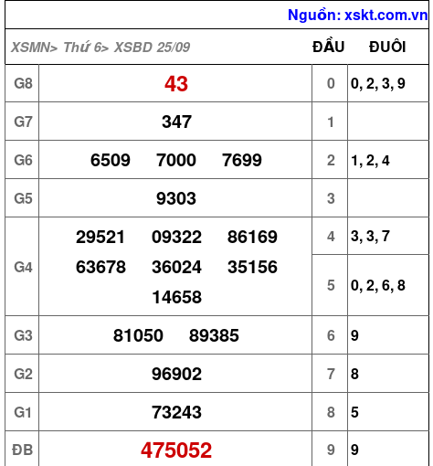 XSBD ngày 25-9-2026 XSBD ngày 25-9-2026