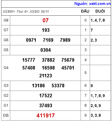 XSBD ngày 26-11-2021