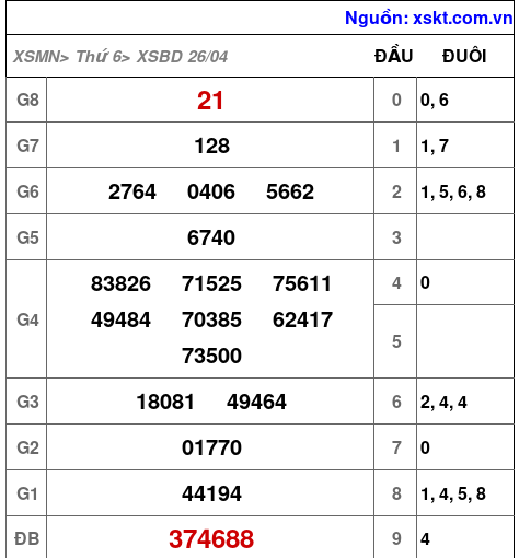 XSBD ngày 26-4-2024