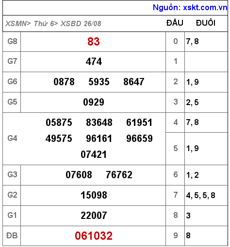 XSBD ngày 26-8-2022 XSBD ngày 26-8-2022