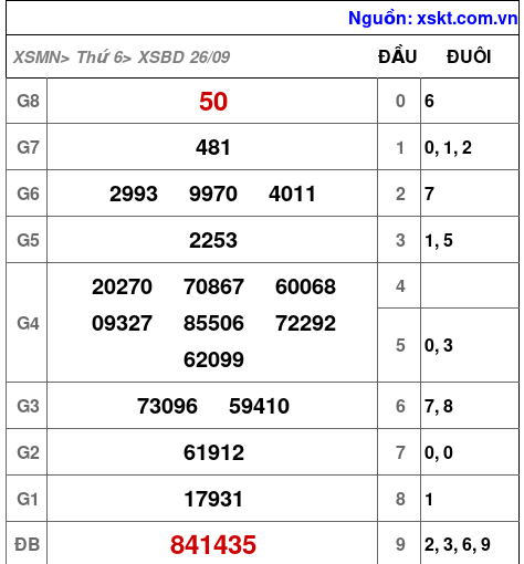 XSBD ngày 26-9-2025