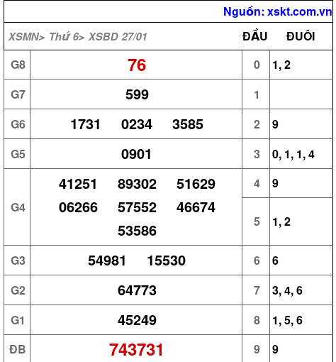 XSBD ngày 27-1-2023
