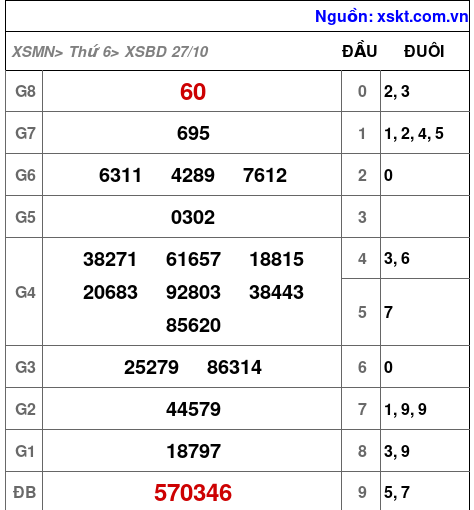 XSBD ngày 27-10-2023