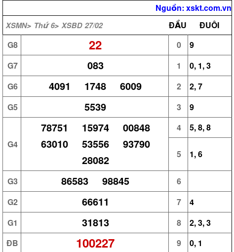XSBD ngày 27-2-2026