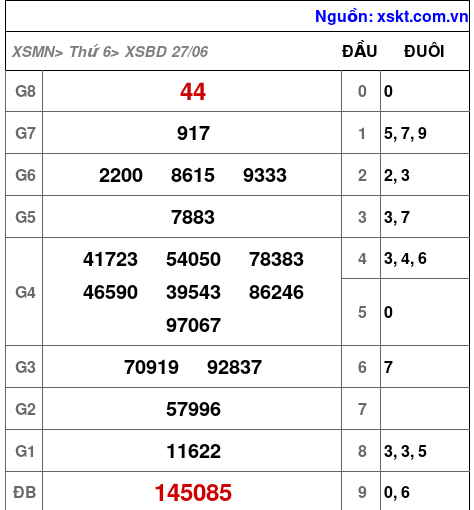 Kết quả XSBD ngày 27-6-2025