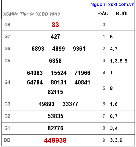 XSBD ngày 28-10-2022