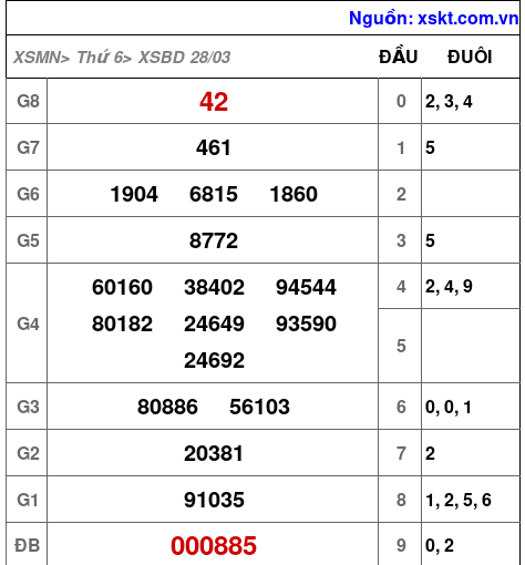 XSBD ngày 28-3-2025