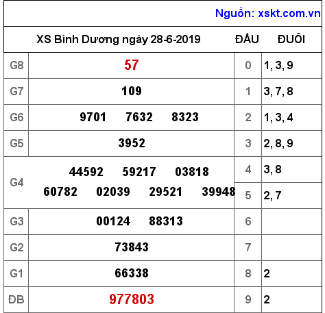 XSBD ngày 28-6-2019 XSBD ngày 28-6-2019