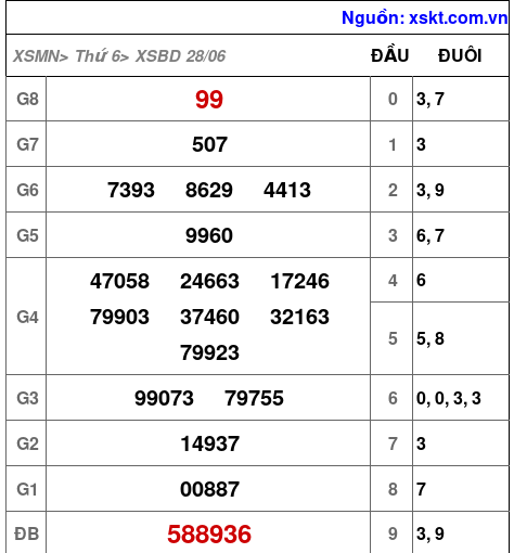 XSBD ngày 28-6-2024