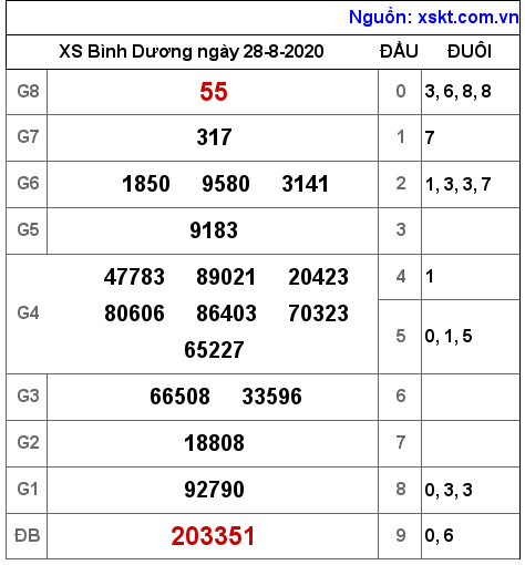 XSBD ngày 28-8-2020 XSBD ngày 28-8-2020