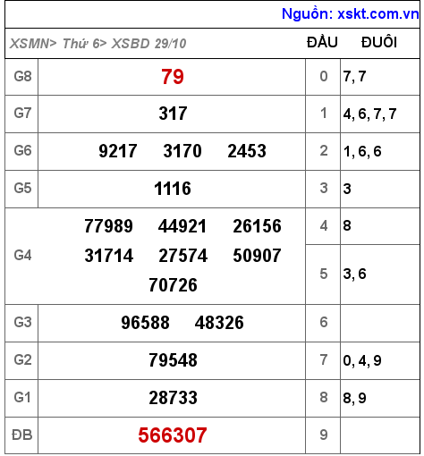XSBD ngày 29-10-2021