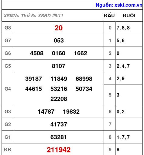 XSBD ngày 29-11-2024