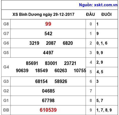 XSBD ngày 29-12-2017 XSBD ngày 29-12-2017