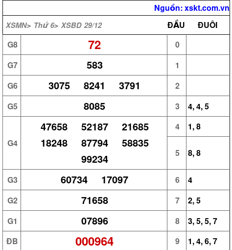 XSBD ngày 29-12-2023