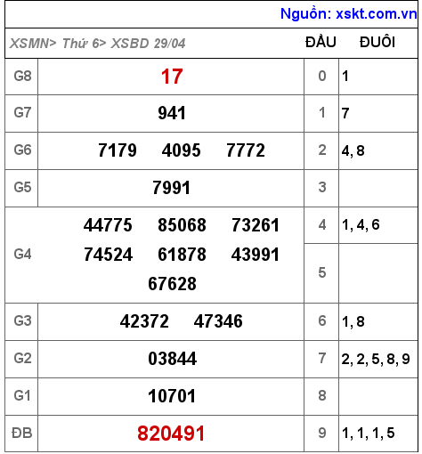 XSBD ngày 29-4-2022 XSBD ngày 29-4-2022