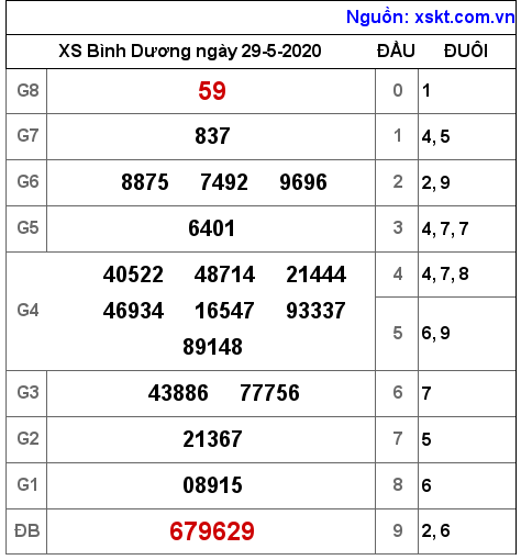 XSBD ngày 29-5-2020 XSBD ngày 29-5-2020