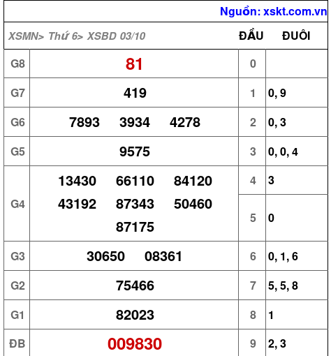 XSBD ngày 3-10-2025