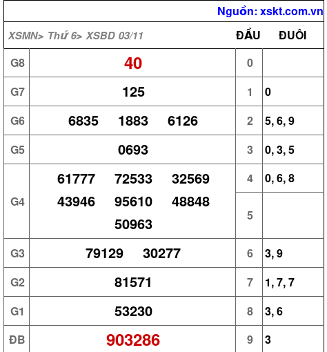 XSBD ngày 3-11-2023