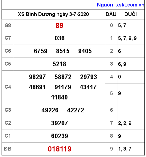 XSBD ngày 3-7-2020 XSBD ngày 3-7-2020