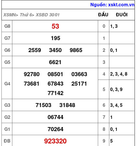 XSBD ngày 30-1-2026