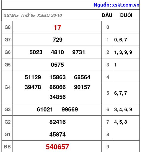 XSBD ngày 30-10-2026 XSBD ngày 30-10-2026