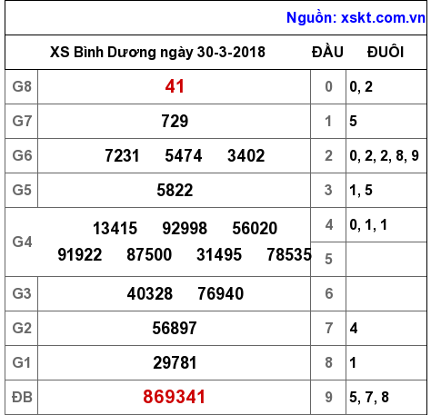 XSBD ngày 30-3-2018 XSBD ngày 30-3-2018