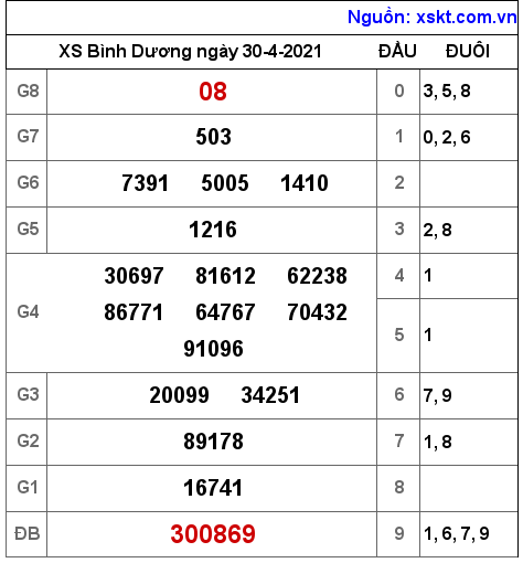 XSBD ng?y 30-4-2021 XSBD ng?y 30-4-2021