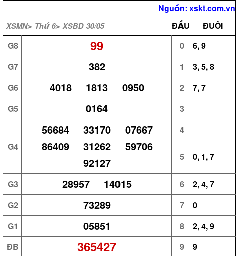 Kết quả XSBD ngày 30-5-2025