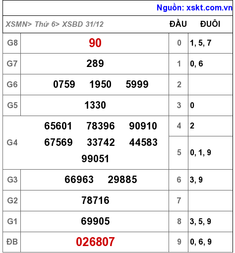 XSBD ngày 31-12-2021 XSBD ngày 31-12-2021