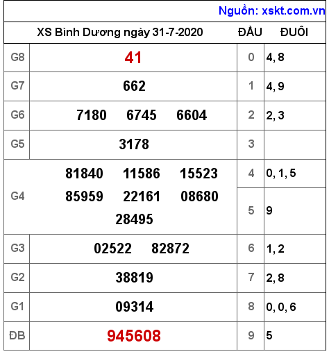 XSBD ngày 31-7-2020 XSBD ngày 31-7-2020