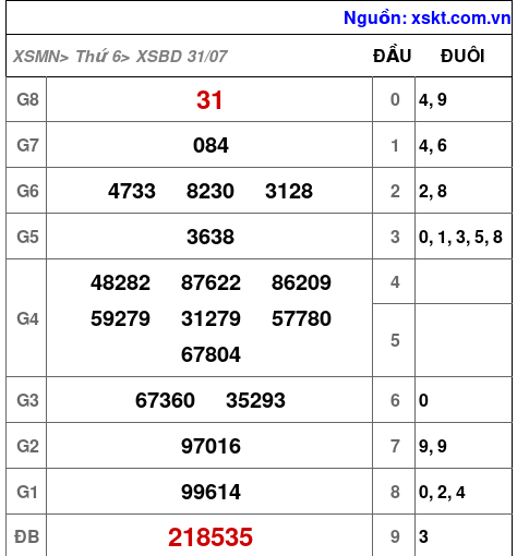 XSBD ngày 31-7-2026 XSBD ngày 31-7-2026