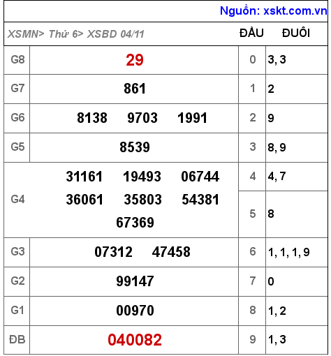 XSBD ngày 4-11-2022