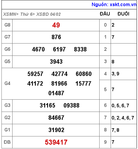 XSBD ngày 4-2-2022 XSBD ngày 4-2-2022