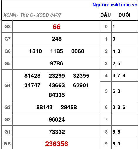 Kết quả XSBD ngày 4-7-2025