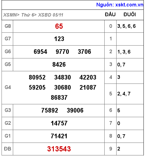 XSBD ngày 5-11-2021