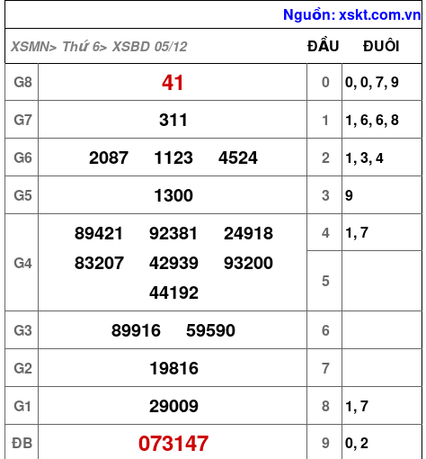 XSBD ngày 5-12-2025