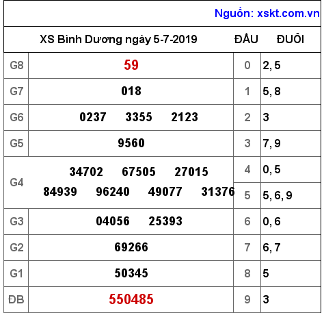 XSBD ngày 5-7-2019 XSBD ngày 5-7-2019