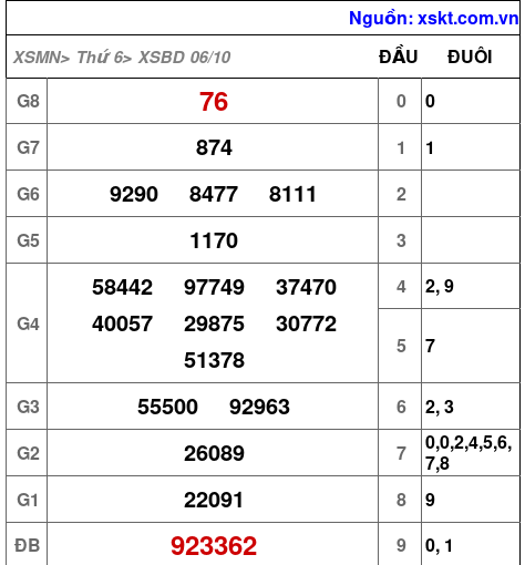 XSBD ngày 6-10-2023