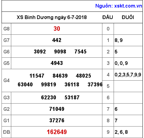 XSBD ngày 6-7-2018 XSBD ngày 6-7-2018