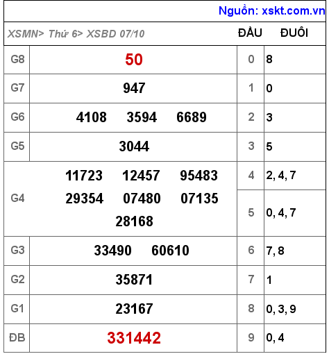 XSBD ngày 7-10-2022