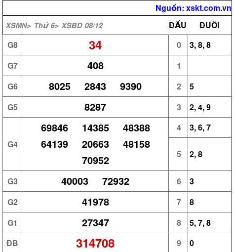 XSBD ngày 8-12-2023